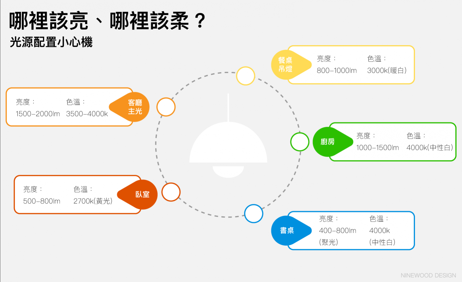 光源配置 亮度 色溫選擇
